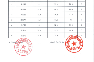 【公示公告】湖南財鑫投資控股集團(tuán)有限公司社會招聘總成績統(tǒng)計表
